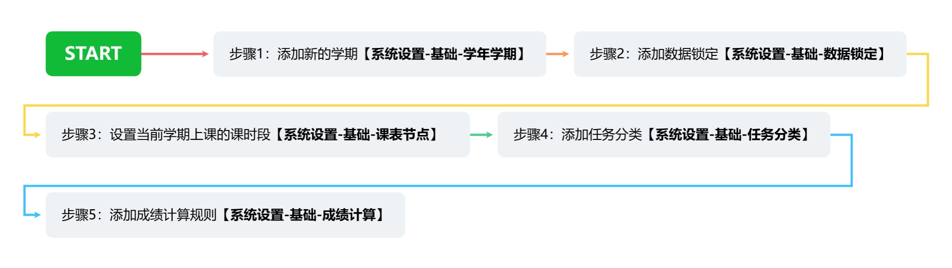 设置流程图